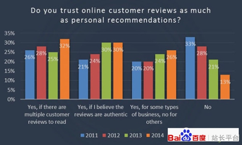 88%的消费者表示相信在线评论的个人推荐.jpg