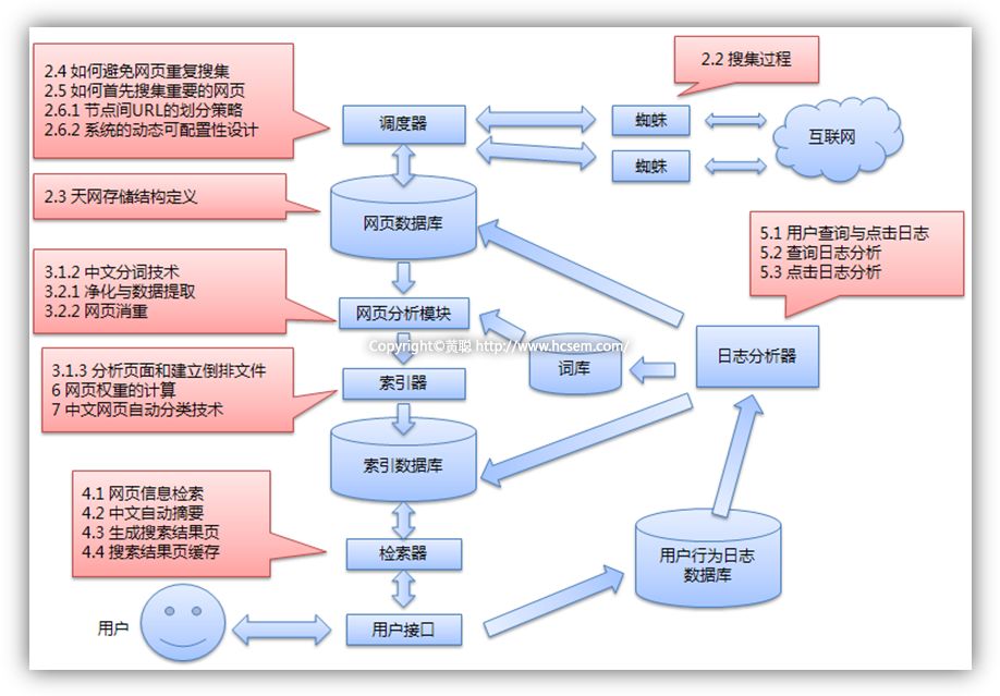 做好搜索引擎优化必须了解其工作原理(SEO培