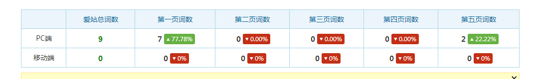 网站关键词数量变化 网站关键词数量变化