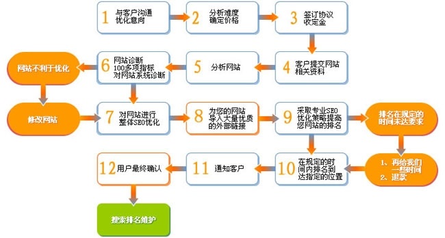 给你一个完整的网站seo优化方案？