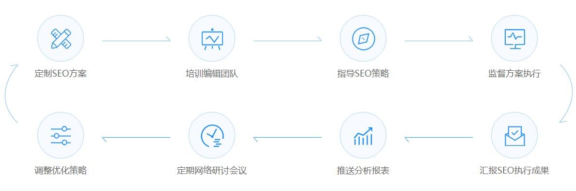 企业级SEO优化流程
